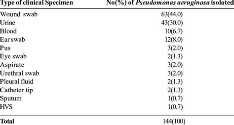 Distribution Of Pseudomonas Aeruginosa Isolates From Various Clinical