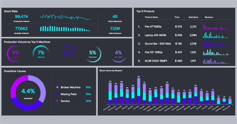 Manufacturing Dashboard Fusion Solution