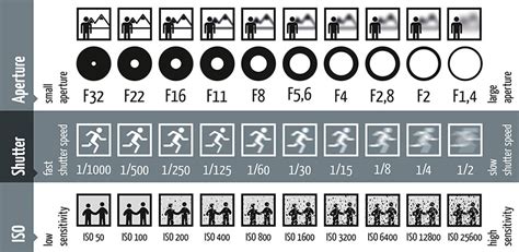 Single Picture Explains How Aperture Shutter Speed And Iso Work In