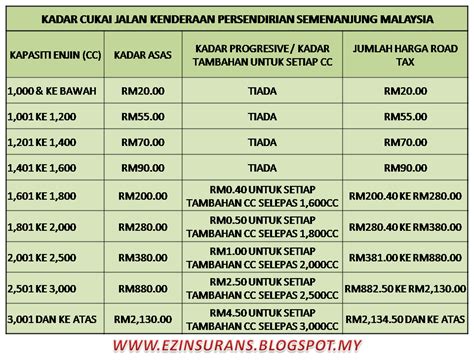 Nilai harga road tax kereta di malaysia secara tahunan dikira berdasarkan komponen berikut EZ INSURANS: HARGA ROAD TAX