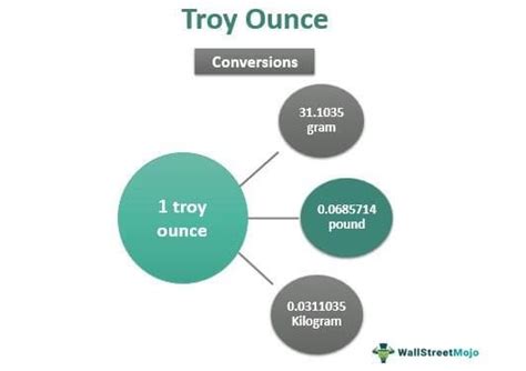 Troy Ounce Meaning Conversion Grams Pounds Kgs