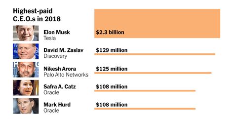 The Highest Paid Ceos Of 2018 A Year So Lucrative We Had To Redraw Our Chart The New York