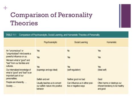 🎉 Major Personality Theories In Psychology Psychodynamic Perspectives On Personality 2019 01 21