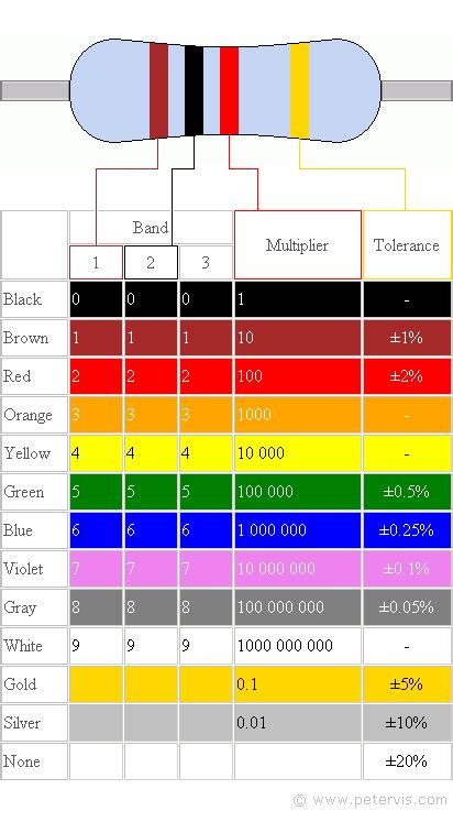 Band Resistor Color Code Chart