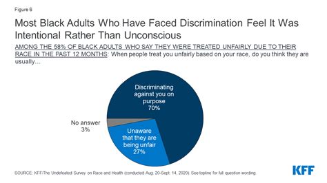 Kffthe Undefeated Survey On Race And Health Main Findings 9557 Kff
