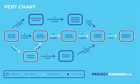 Project Management Process Flow Chart Template