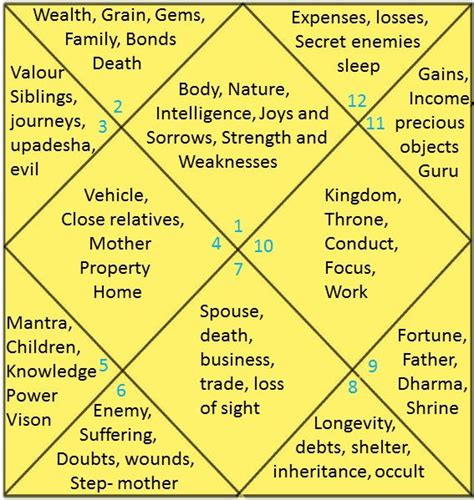 Free Vedic Astrology Chart And Interpretation