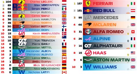 Corrected Driver And Constructor Standings After Round 5 Miami R