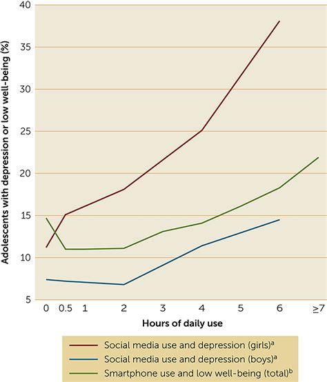 Increases In Depression Self‐harm And Suicide Among Us Adolescents