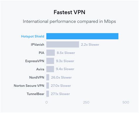 Fastest Vpn In 2020 Experts Agree Hotspot Shield