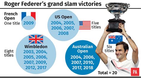 Emotional Roger Federer Relieved To Rack Up A 20th Grand Slam Title