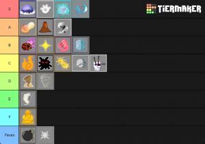 Op in pvp (easiest, cheapest, high tier fruit to use). Blox Fruits Tierlist (Update 10) Tier List (Community Rank ...