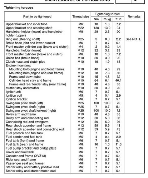 Engine Torque Specification Chart