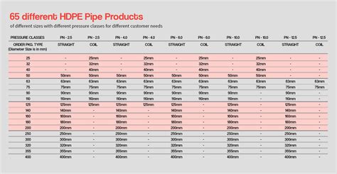 Hdpe Pipe Size Flow Chart