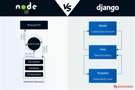 Django Vs Node Js Key Differences Popularity Use Cases And More