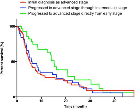 Kaplanmeier Survival Curve In Advanced Stage Hepatocellular Carcinoma