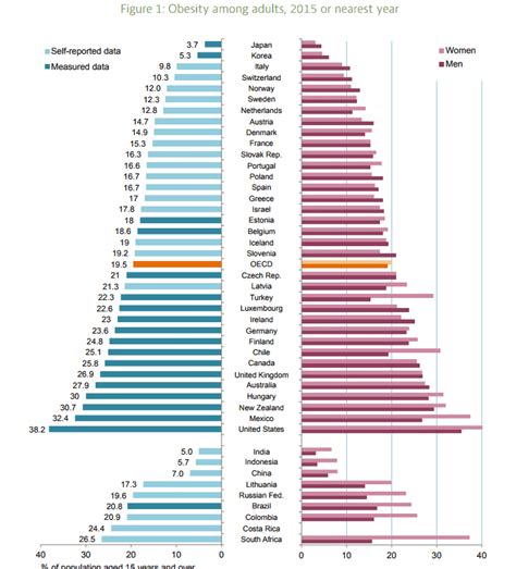Others do it for the general health benefits after experiencing chronic symptoms such as diarrhea, bloating or constipation. Obesity Rates 2015 by country - The Low Carb High Fat