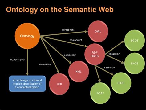 Ontology On The Semantic Web