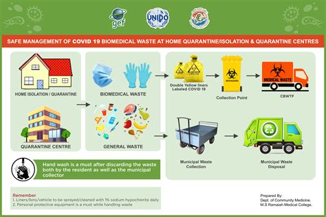 Bio Medical Waste Management Maharashtra Pollution Control Board