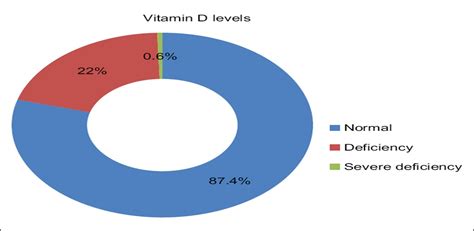 Vitamin D Deficiency And Its Association With Breast Feeding