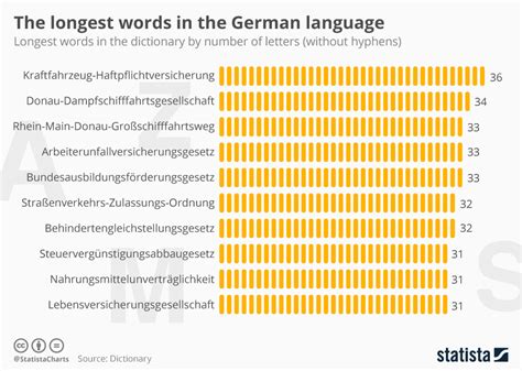 Chart The Longest Words In The German Language Statista