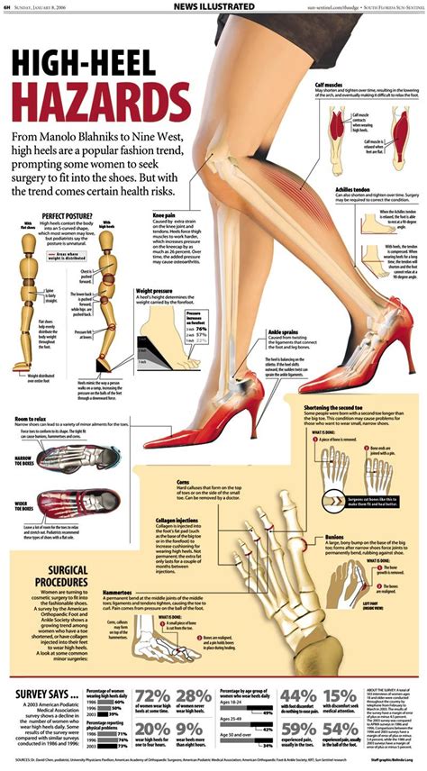High Heel Hazards Physical Therapy Massage Therapy Physics