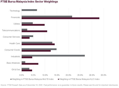 Bursa malaysia securities berhad (bursa securities) has decided to update the classification of sector for igb berhad (igbb) to come into effect on 9.00 a.m., monday, 9 april 2018. Sector differences explain "cap-gap" for Malaysian ...