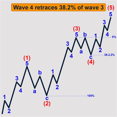 Elliott Wave Theory Everything You Need To Know Wave Theory Waves