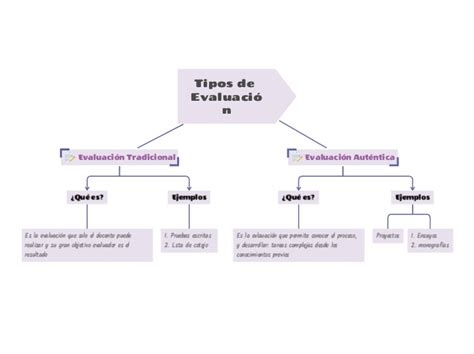 Tipos De Evaluación Mind Map