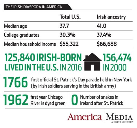 Infographic The Irish Diaspora In The United States America Magazine
