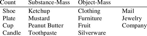 Count Substance Mass And Object Mass Nouns Used In Test Stimuli