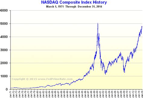 Today, there are approximately 3000 securities listed on the nasdaq composite index which is far more than most other stock market indices. nasdaq composite history chart | politics | Pinterest ...