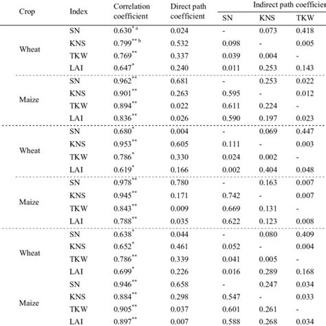 Correlation Coefficient And Path Coefficient Between Grain Yield And