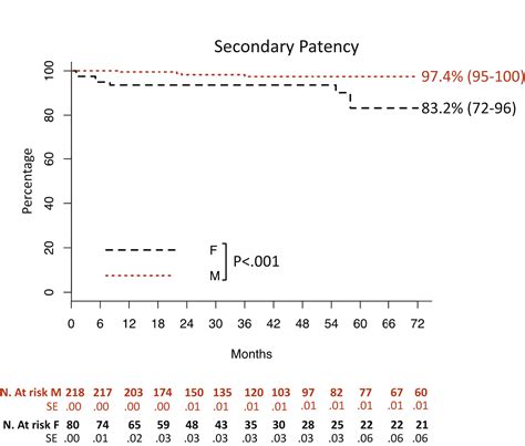 The Impact Of Female Sex On The Outcomes Of Endovascular Treatment For Iliac Lesions Journal