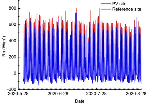 Time Series Of Net Radiation At The Pv And Reference Sites From 1 June