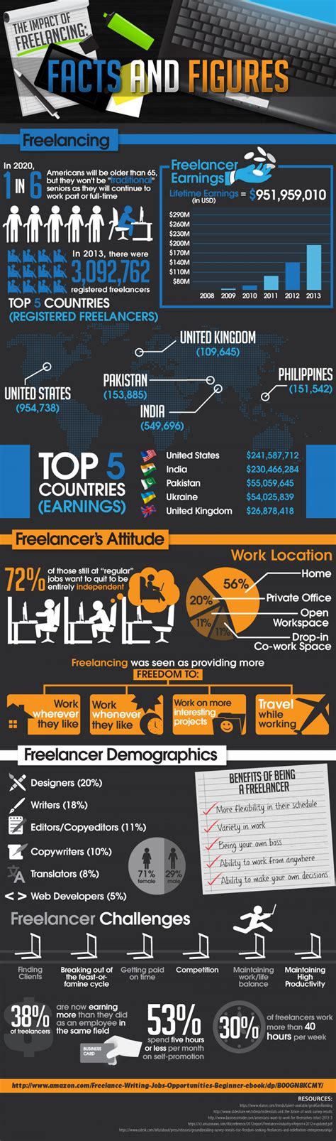 Facts About Freelancing Infographics By