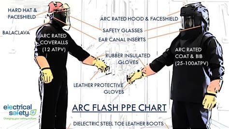 Arc Flash Training Learning Objectives Your Course Needs To Cover