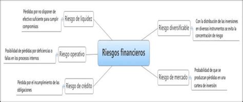 Clasificación De Los Riesgos Financieros Download Scientific Diagram