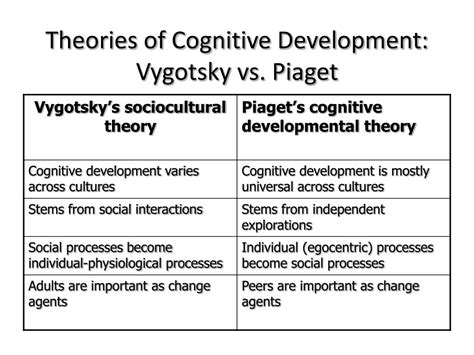 Piaget Vs Vygotsky Cognitive Development Theories Writing Porn Sex