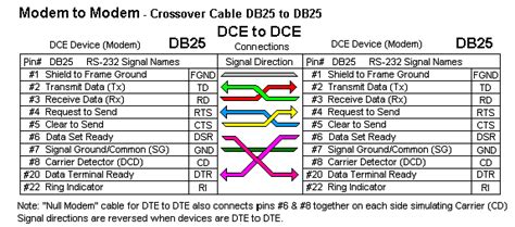 What Is The Difference Between Null Modem And Rs232 Cables