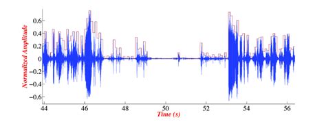 Zoom On Original Audio Signal With Windowing Download Scientific Diagram