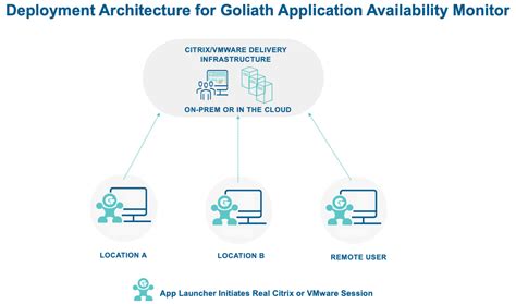Epic Application Availability Monitor Goliath Technologies
