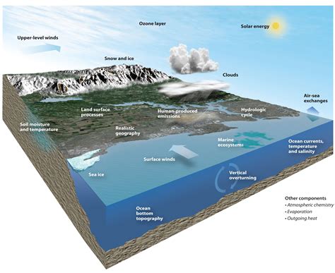 The Climate System Ecosystems Ocean Diorama Planetary