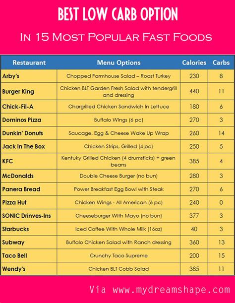 15 Best Low Carb Fast Food Options Keto My Dream Shape