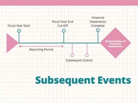 Subsequent Events Definition Types And Examples