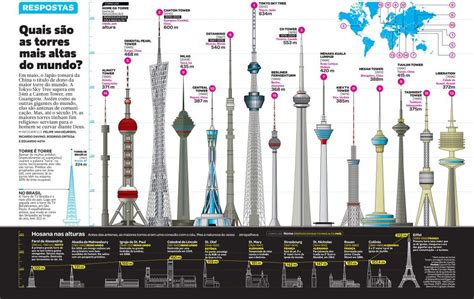 List of tallest tower ในป 2020