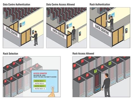 Matrix Access Control Data Centre Solution Industrial Safety Review