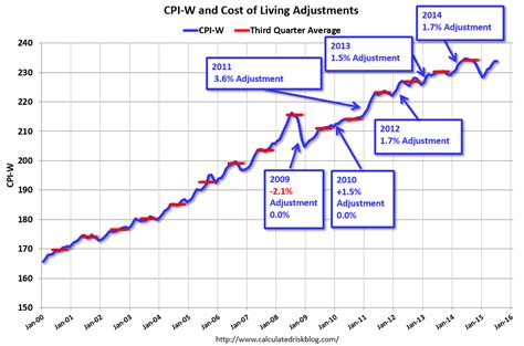 Calculated Risk Early Look At Cost Of Living Adjustments And