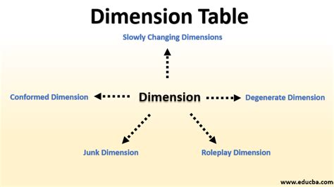 Dimension Table Introduction Types How Does It Work Advantages