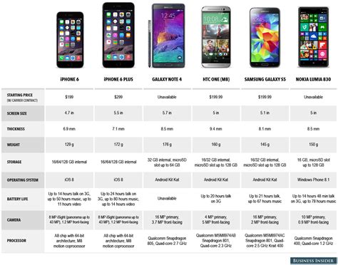 Iphone 6 Vs The World Here’s How Apple’s New Iphones Compare To Rival Phones